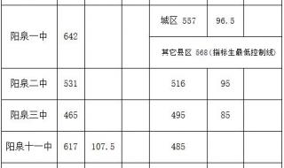 阳泉中考分数线